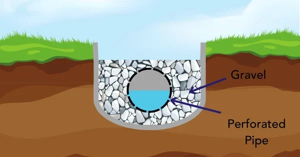 French drains graphic e1736831980418